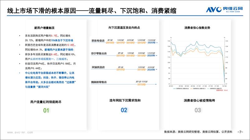 《2022中国家电行业市场盘点及未来展望：寻找中国家电市场的“源头活水”-奥维云网》 - 第8页预览图