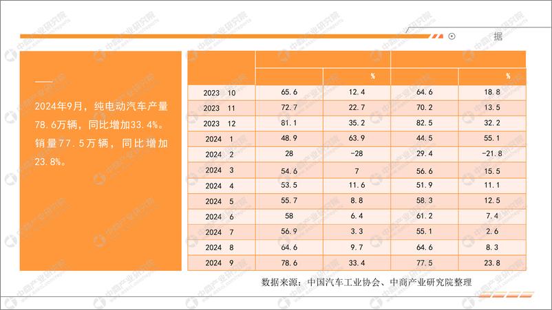 《2024年9月中国新能源汽车行业运行情况月度报告》 - 第6页预览图