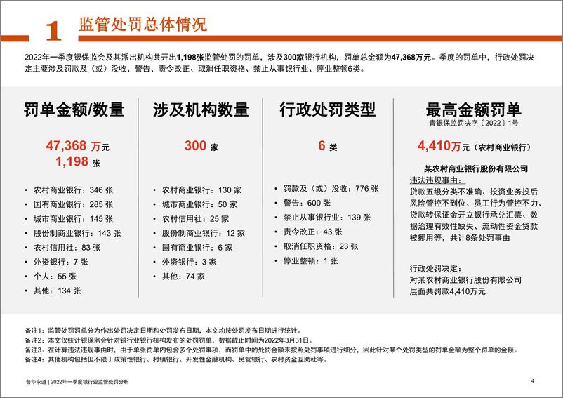 《2022年一季度银行业监管处罚分析-29页》 - 第4页预览图