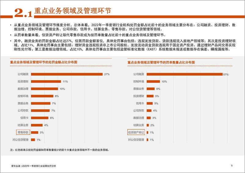 《2022年一季度银行业监管处罚分析-29页》 - 第5页预览图