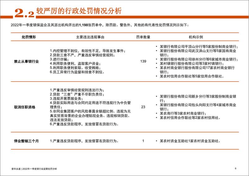 《2022年一季度银行业监管处罚分析-29页》 - 第6页预览图