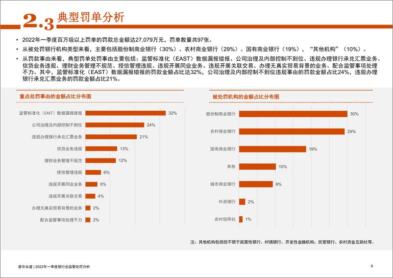 《2022年一季度银行业监管处罚分析-29页》 - 第8页预览图