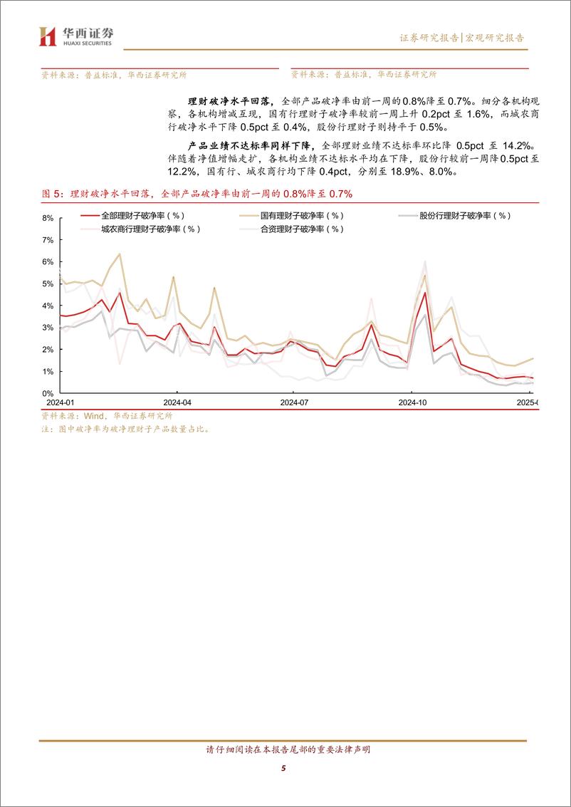 《12月理财规模下降2000%2b亿元-250106-华西证券-15页》 - 第5页预览图