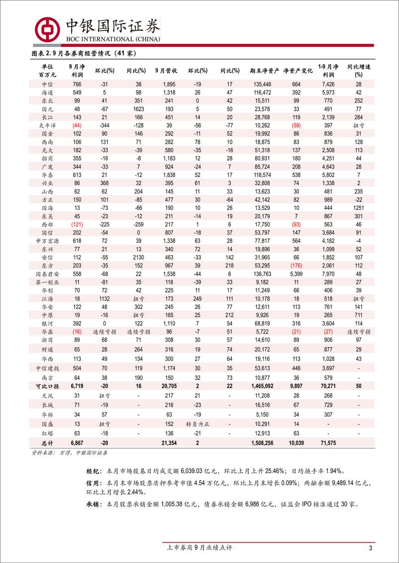 《证券行业上市券商9月业绩点评：9月业绩同比保持增长，券业对外开放进程加速-20191016-中银国际-10页》 - 第4页预览图