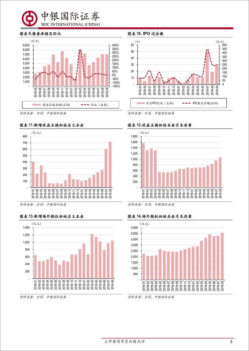 《证券行业上市券商9月业绩点评：9月业绩同比保持增长，券业对外开放进程加速-20191016-中银国际-10页》 - 第6页预览图