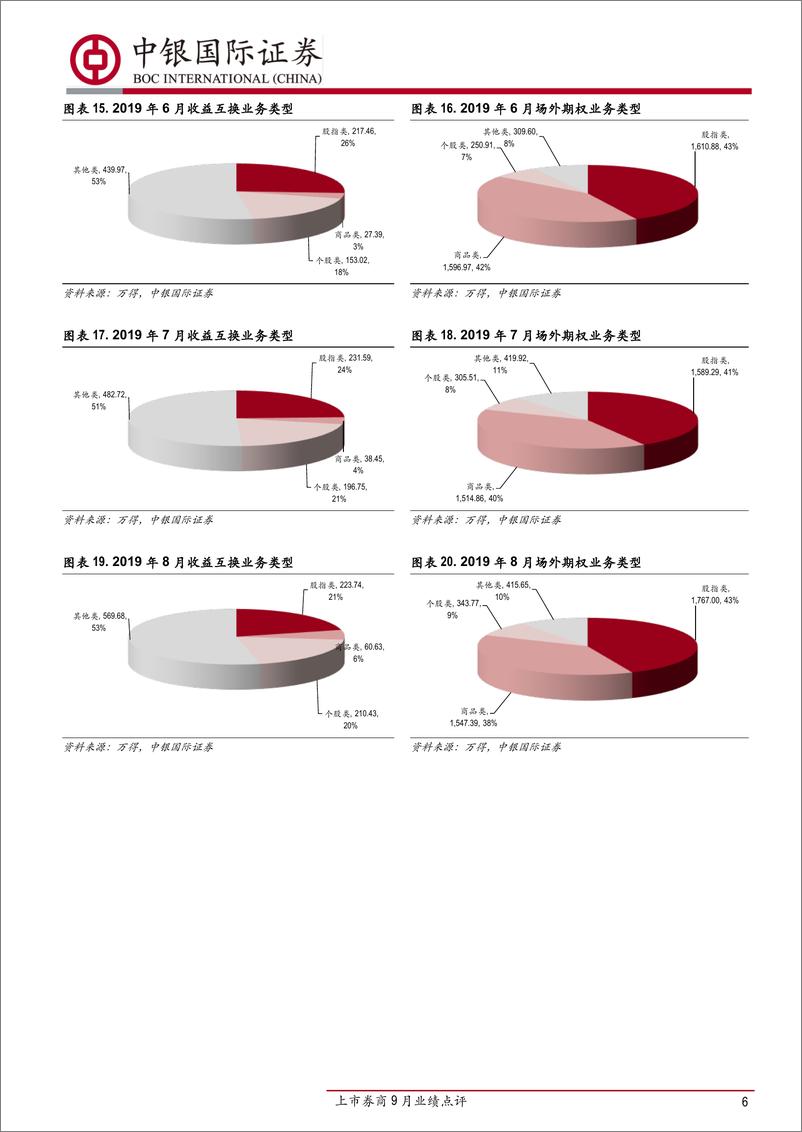 《证券行业上市券商9月业绩点评：9月业绩同比保持增长，券业对外开放进程加速-20191016-中银国际-10页》 - 第7页预览图