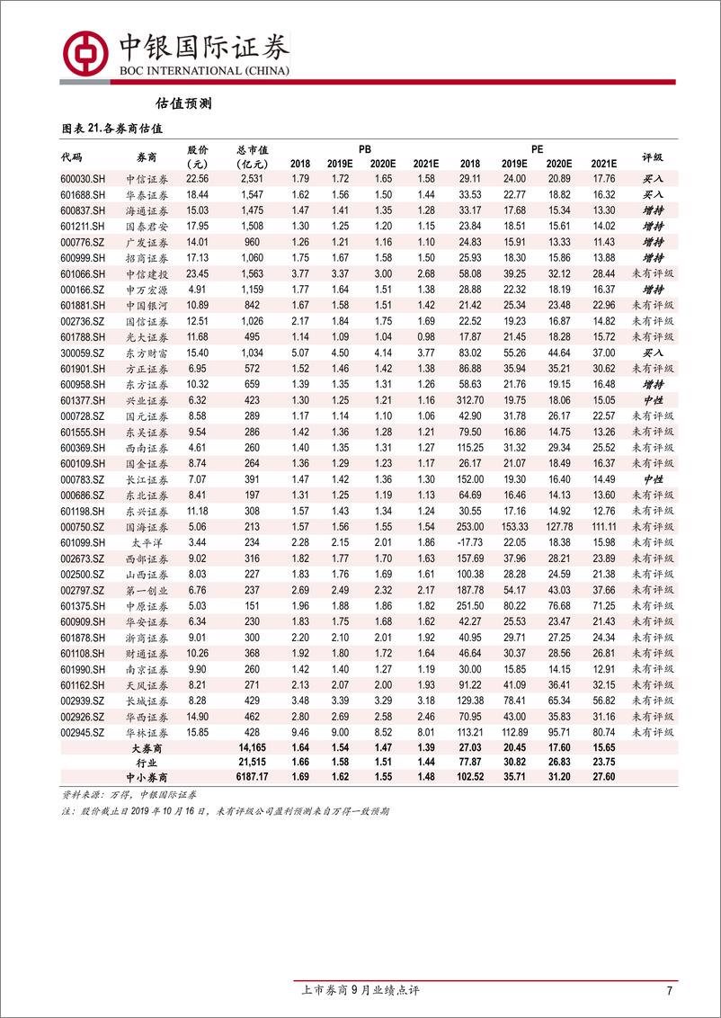 《证券行业上市券商9月业绩点评：9月业绩同比保持增长，券业对外开放进程加速-20191016-中银国际-10页》 - 第8页预览图