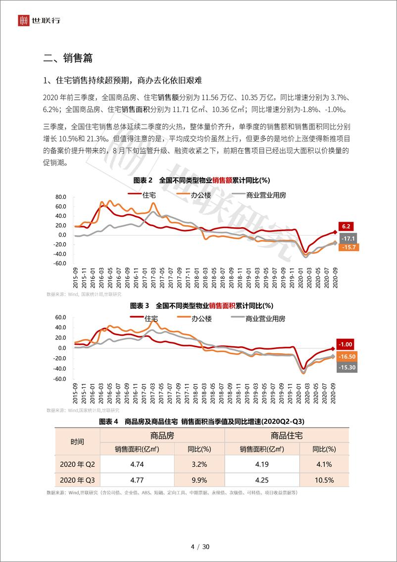 《2020Q3中国房地产行业回顾与后世展望-世联行-202010》 - 第5页预览图