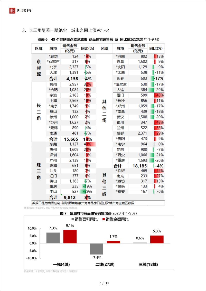 《2020Q3中国房地产行业回顾与后世展望-世联行-202010》 - 第8页预览图