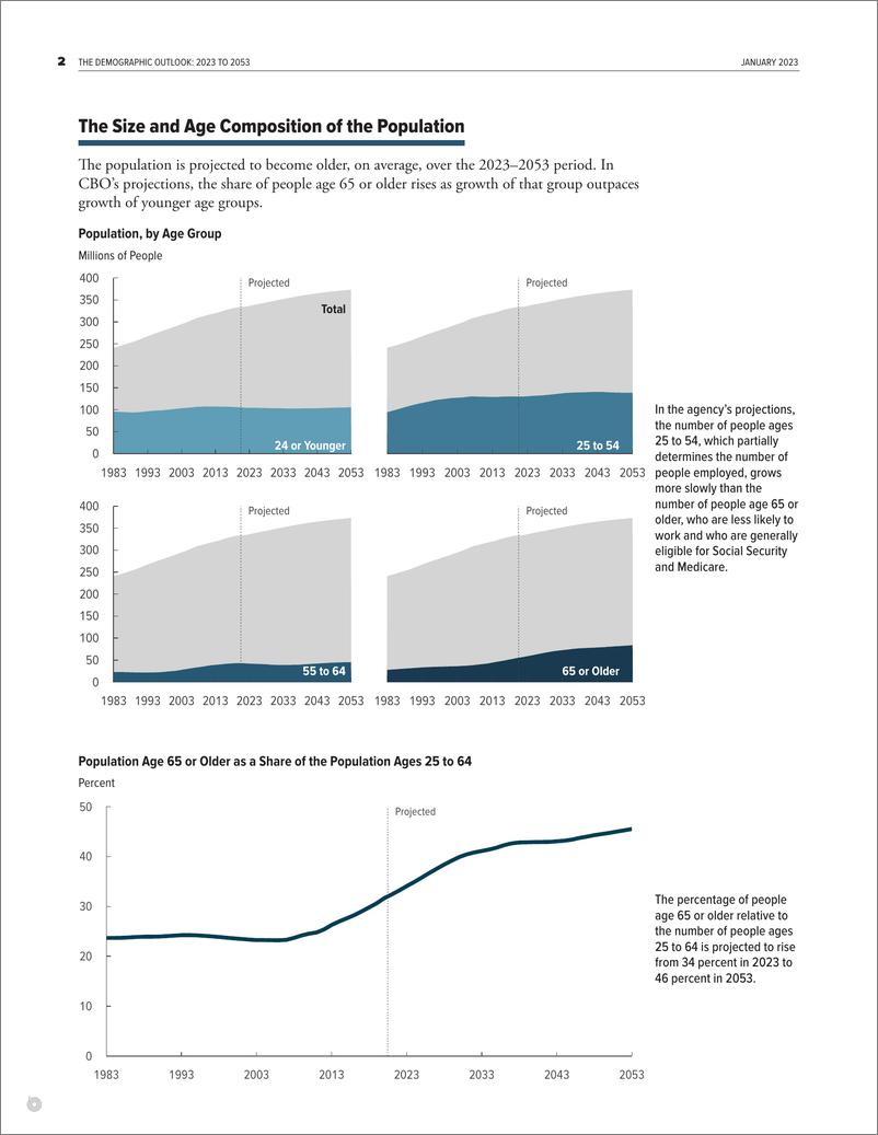 《国会预算办公室-美国人口展望：2023年至2053年（英）-18页》 - 第7页预览图