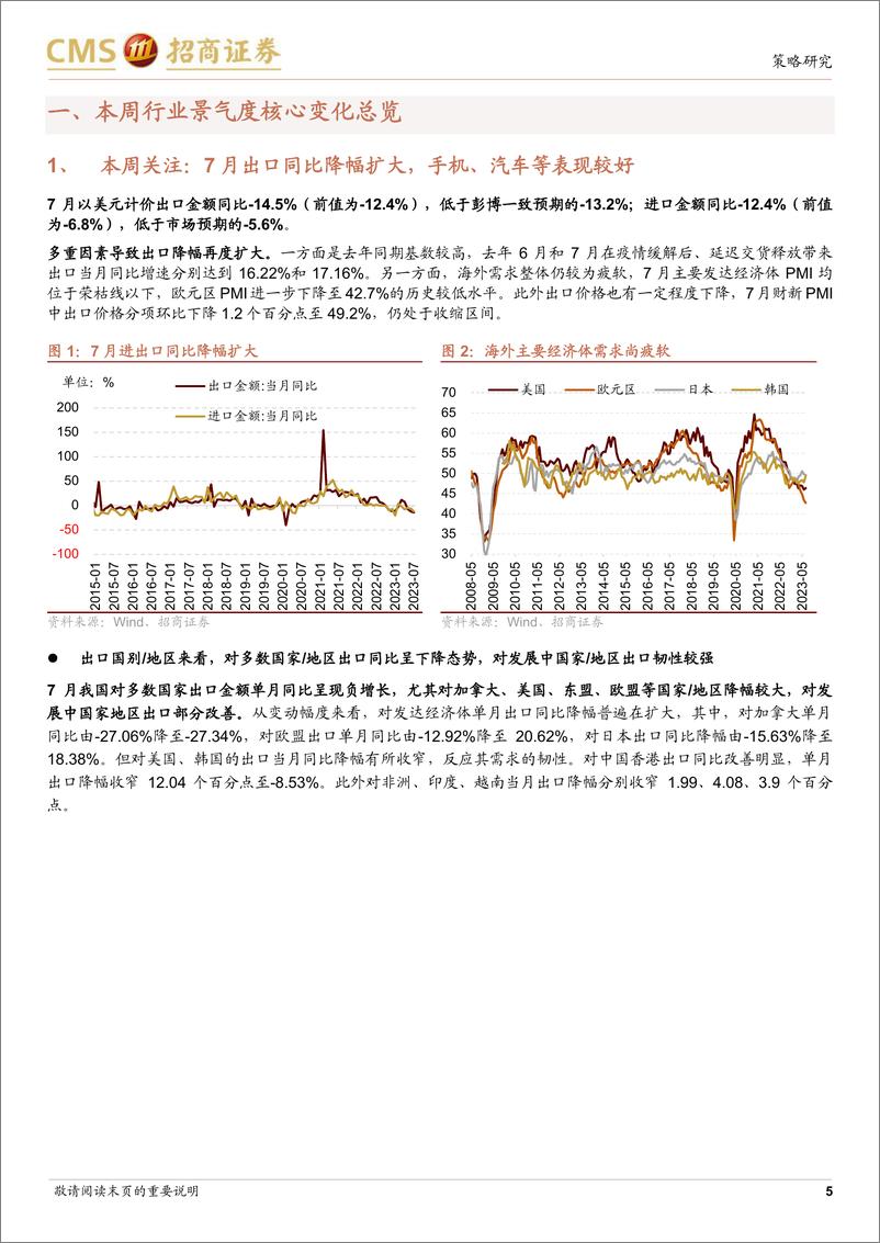 《行业景气观察：7月手机、汽车等出口增速领先，全球半导体销售额同比降幅继续收窄-20230809-招商证券-27页》 - 第6页预览图