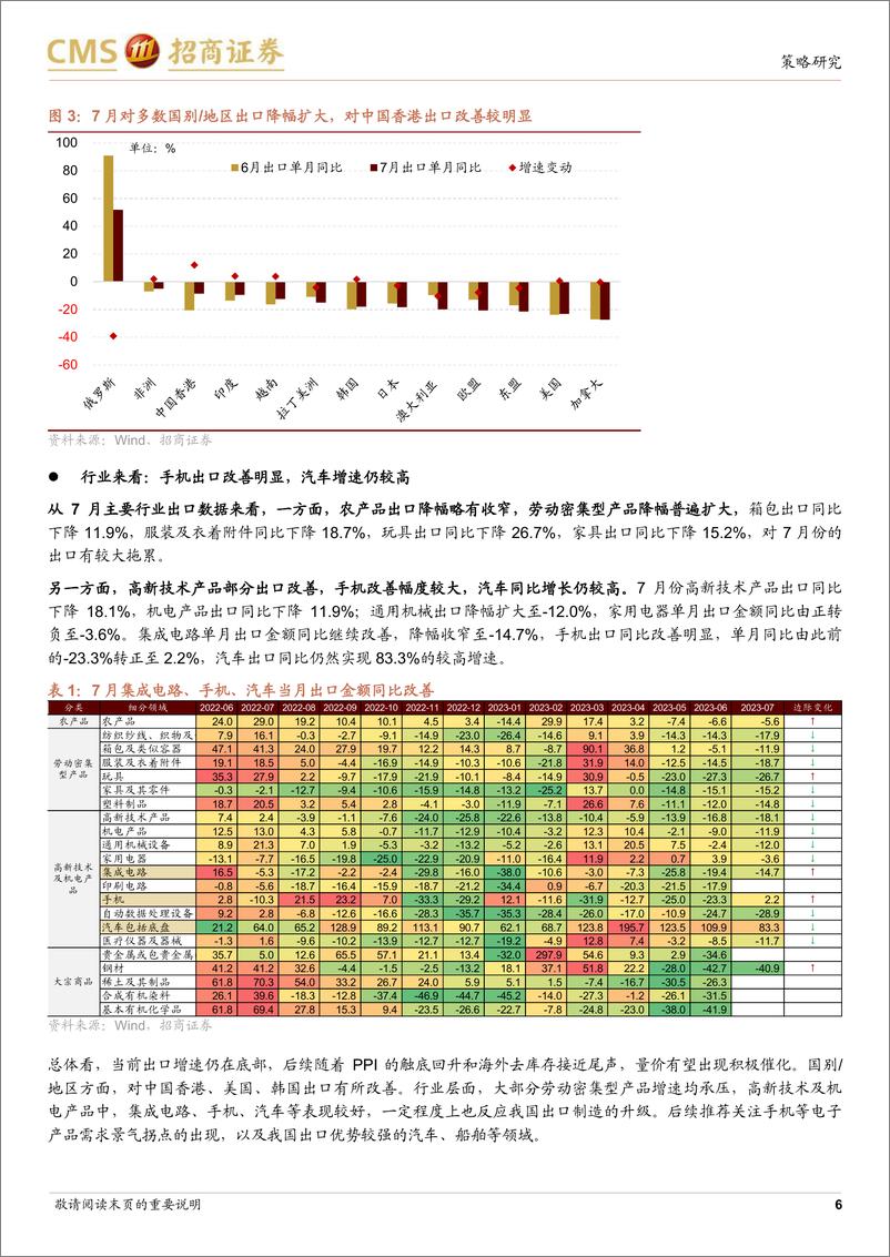 《行业景气观察：7月手机、汽车等出口增速领先，全球半导体销售额同比降幅继续收窄-20230809-招商证券-27页》 - 第7页预览图