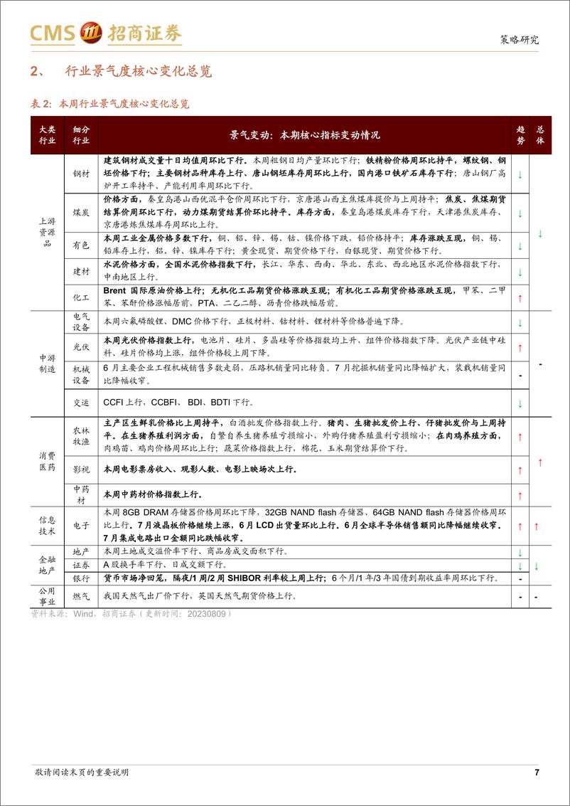 《行业景气观察：7月手机、汽车等出口增速领先，全球半导体销售额同比降幅继续收窄-20230809-招商证券-27页》 - 第8页预览图