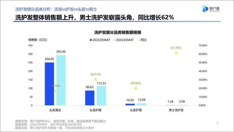 《明日前沿-2024年线上洗发护发市场的新趋势与机遇解析报告》 - 第7页预览图