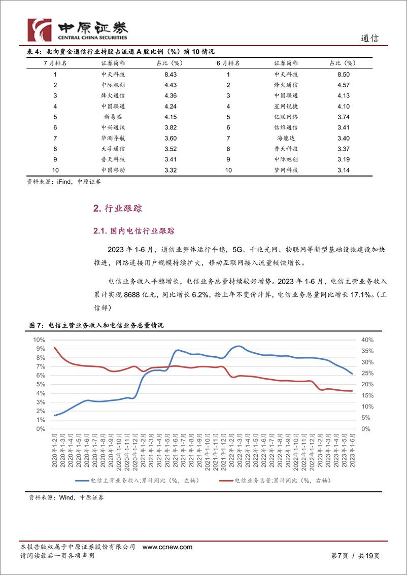 《通信行业月报：板块迎来调整，建议关注运营商-20230821-中原证券-19页》 - 第8页预览图