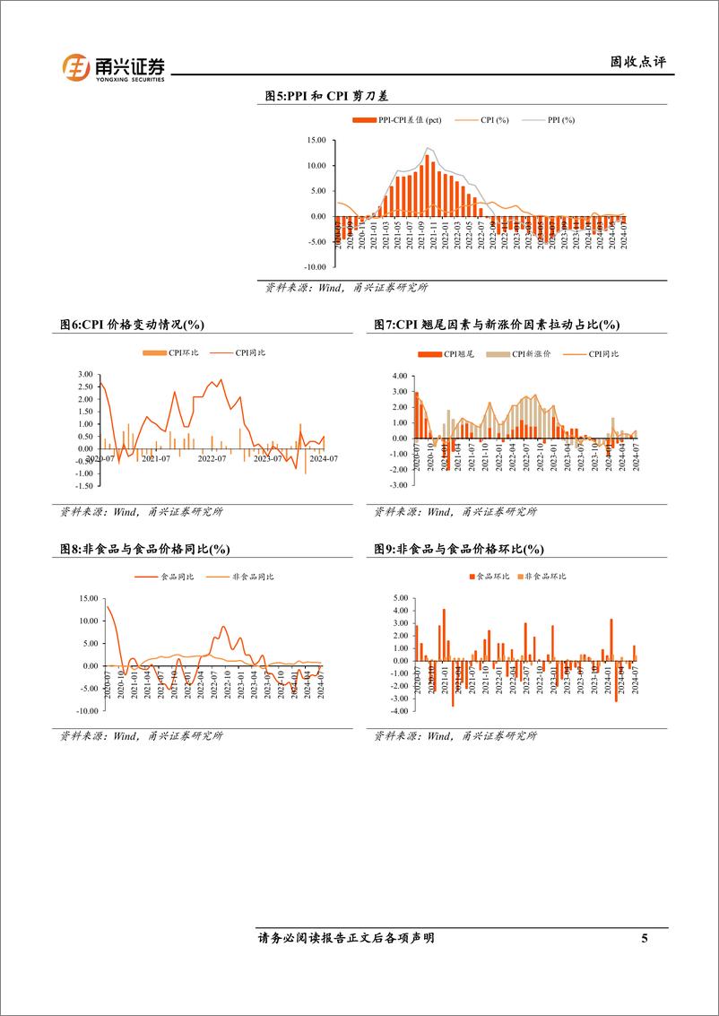 《7月物价数据点评：需求修复才是物价延续回升的关键-240821-甬兴证券-10页》 - 第5页预览图