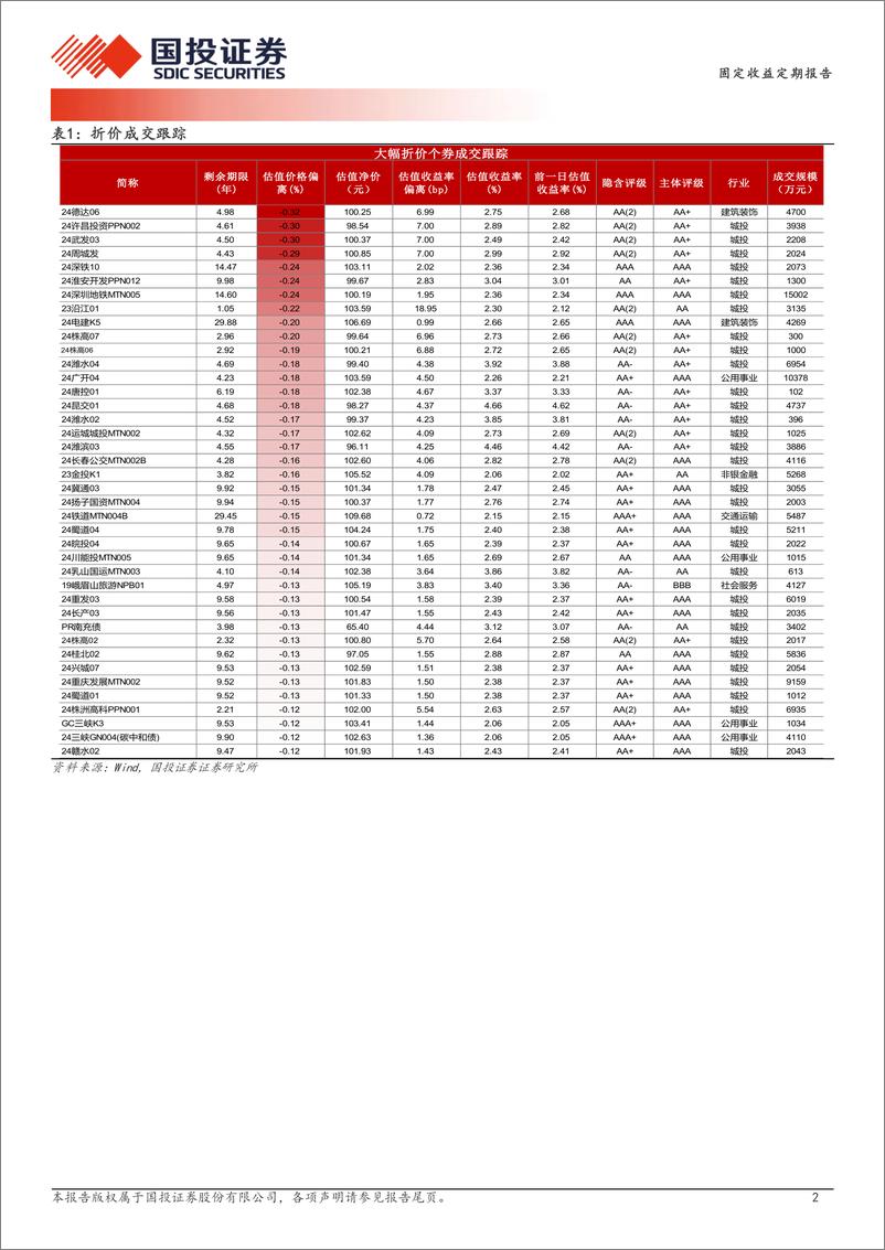 《12月30日信用债异常成交跟踪-241231-国投证券-10页》 - 第2页预览图