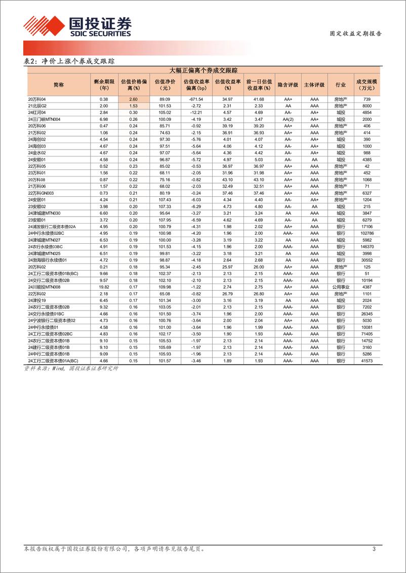 《12月30日信用债异常成交跟踪-241231-国投证券-10页》 - 第3页预览图