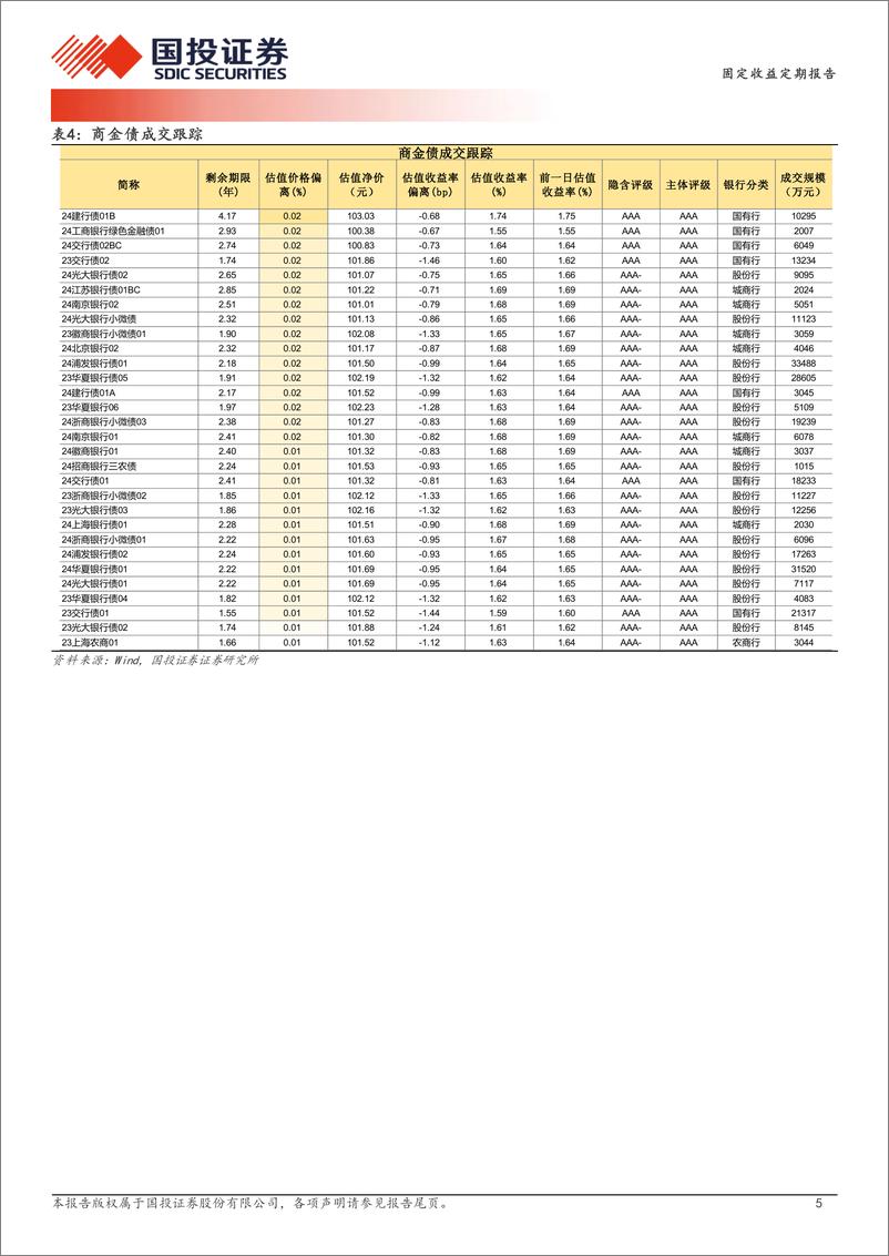 《12月30日信用债异常成交跟踪-241231-国投证券-10页》 - 第5页预览图