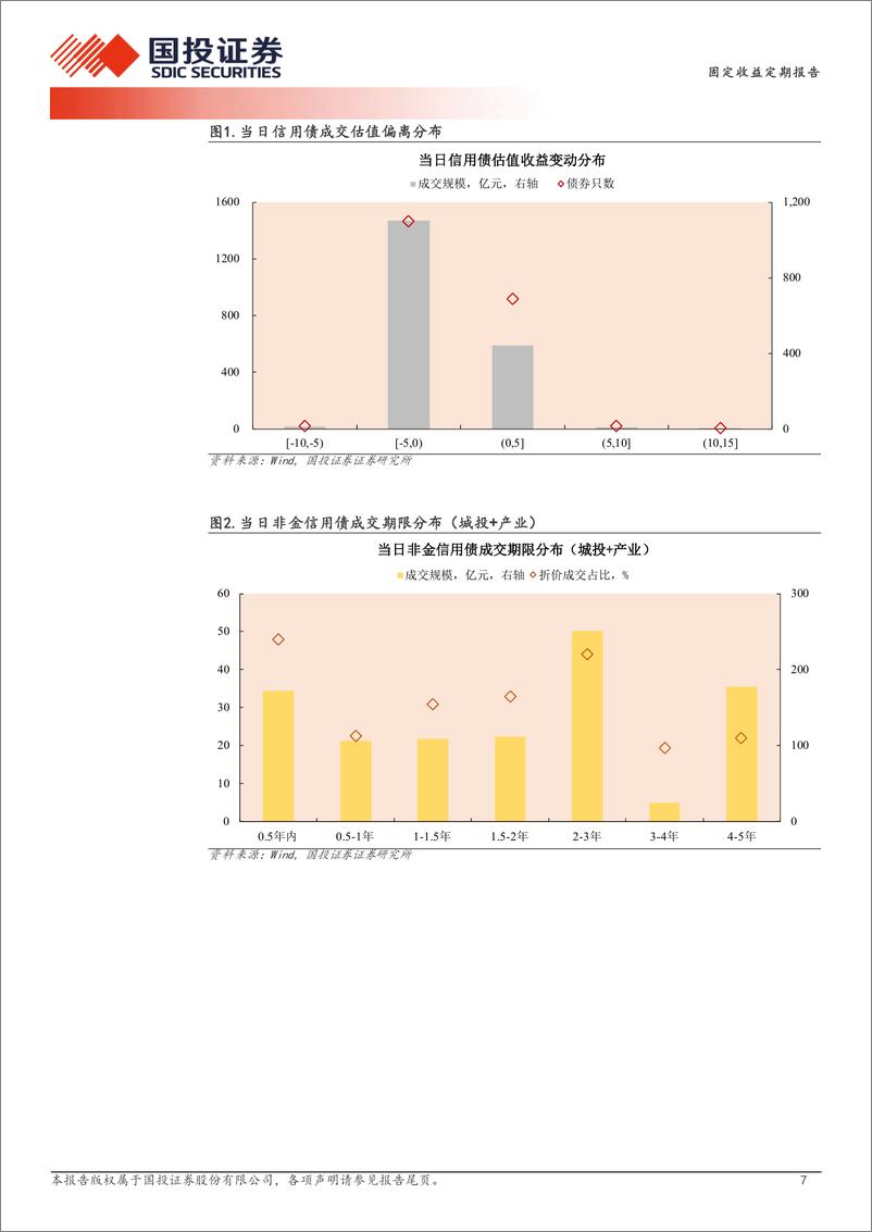 《12月30日信用债异常成交跟踪-241231-国投证券-10页》 - 第7页预览图