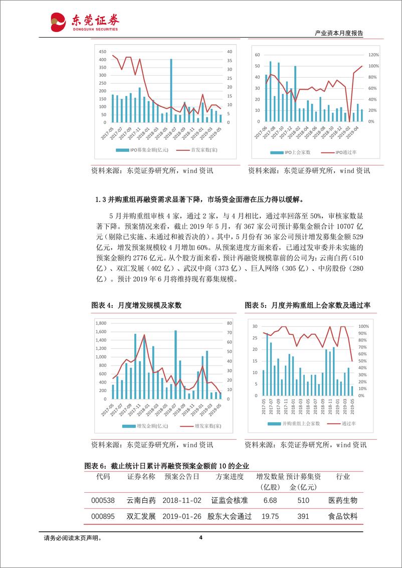 《产业资本月度报告：5月产业资本净减持规模上升，6月解禁规模回升-20190604-东莞证券-15页》 - 第5页预览图