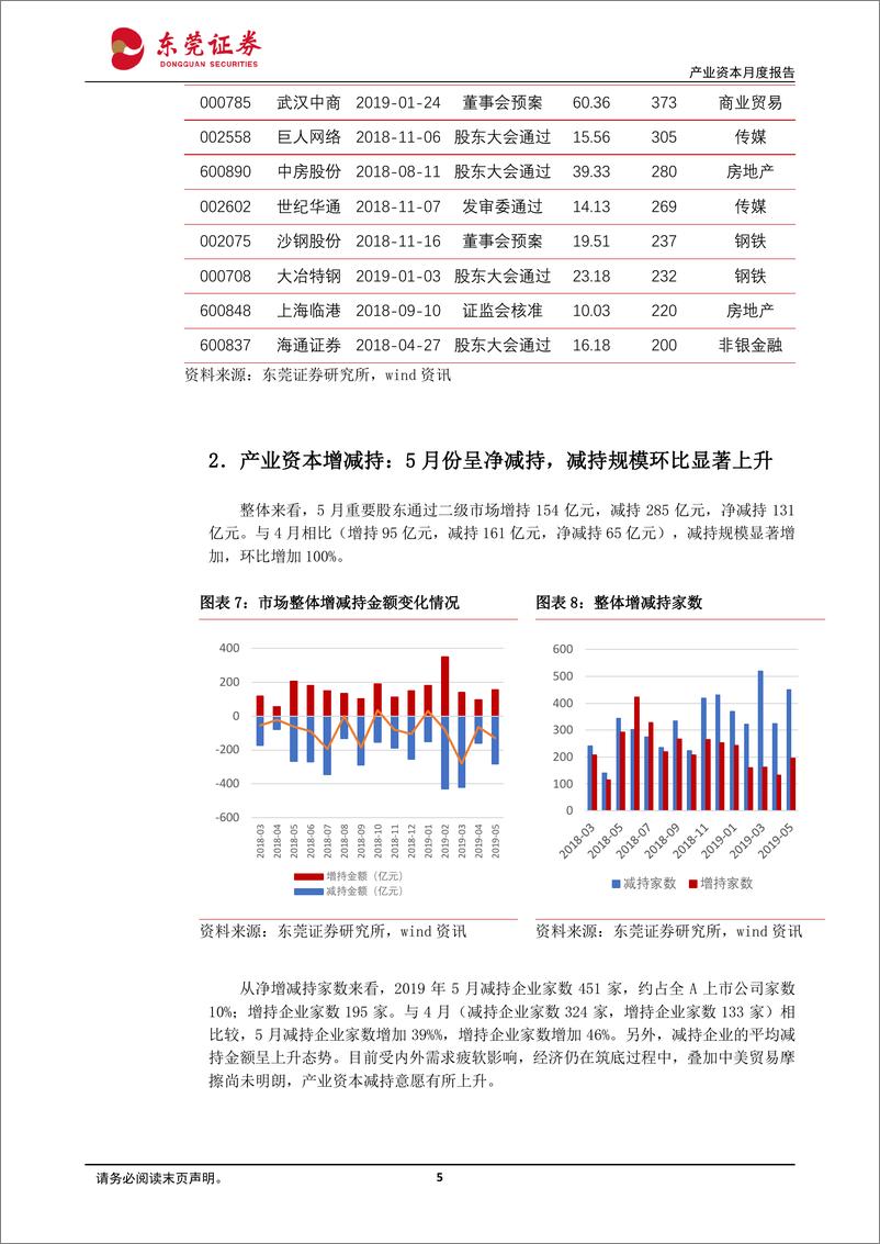 《产业资本月度报告：5月产业资本净减持规模上升，6月解禁规模回升-20190604-东莞证券-15页》 - 第6页预览图