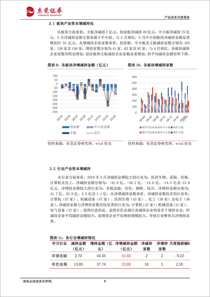 《产业资本月度报告：5月产业资本净减持规模上升，6月解禁规模回升-20190604-东莞证券-15页》 - 第7页预览图