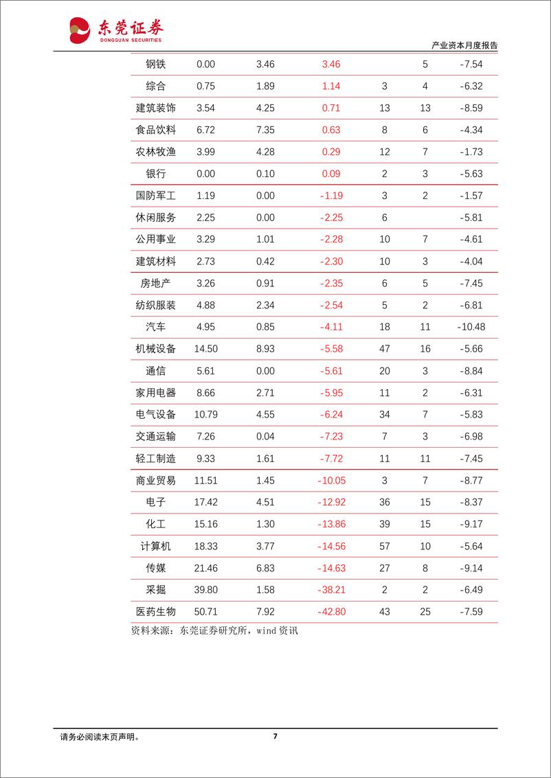 《产业资本月度报告：5月产业资本净减持规模上升，6月解禁规模回升-20190604-东莞证券-15页》 - 第8页预览图