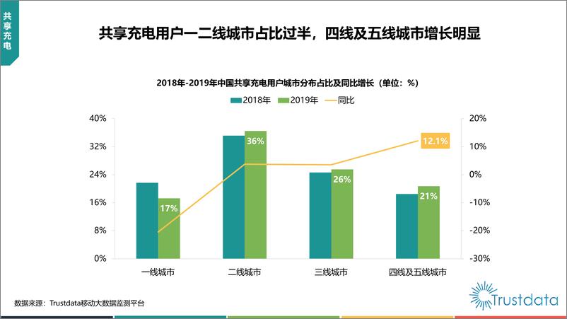 《2019年中国共享充电行业发展分析简报》 - 第7页预览图