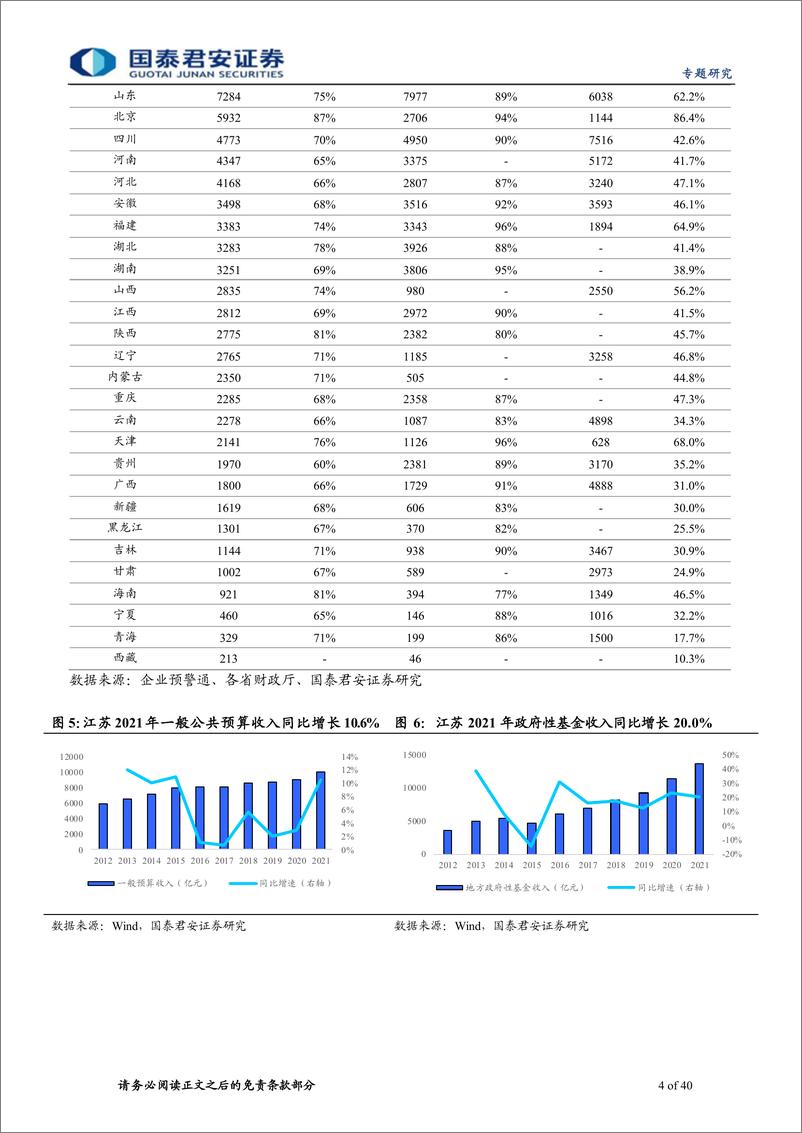 《江苏城投平台梳理：走进鱼米之乡-20220807-国泰君安-40页》 - 第5页预览图