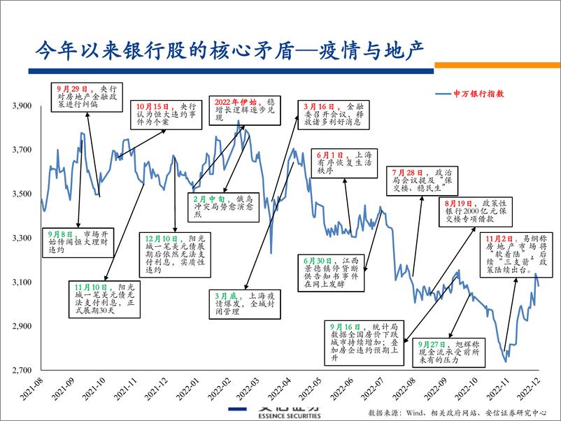 《银行业银行股2023年投资策略：峰回路转-20221211-安信证券-47页》 - 第4页预览图