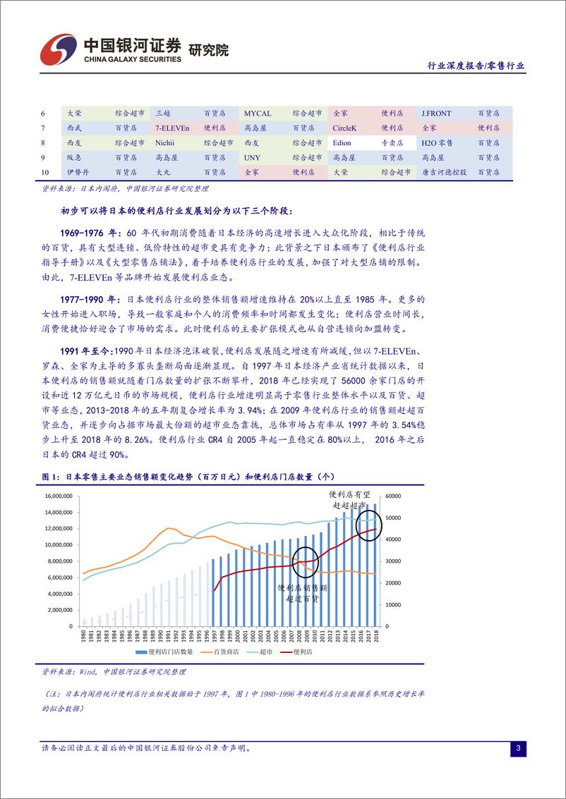 《零售行业：便利店行业规模红利仍有待释放，维持推荐评级-20190617-银河证券-40页》 - 第5页预览图