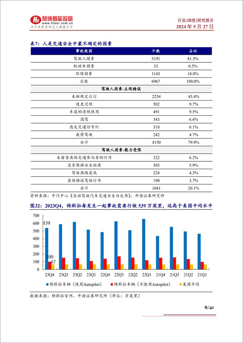 《自动驾驶行业深度报告：行业现状、未来趋势、产业链及相关公司深度梳理》 - 第8页预览图