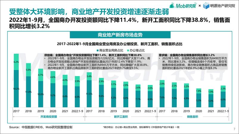 《2022年商业地产发展白皮书-Mob研究院-2022.12-34页》 - 第8页预览图