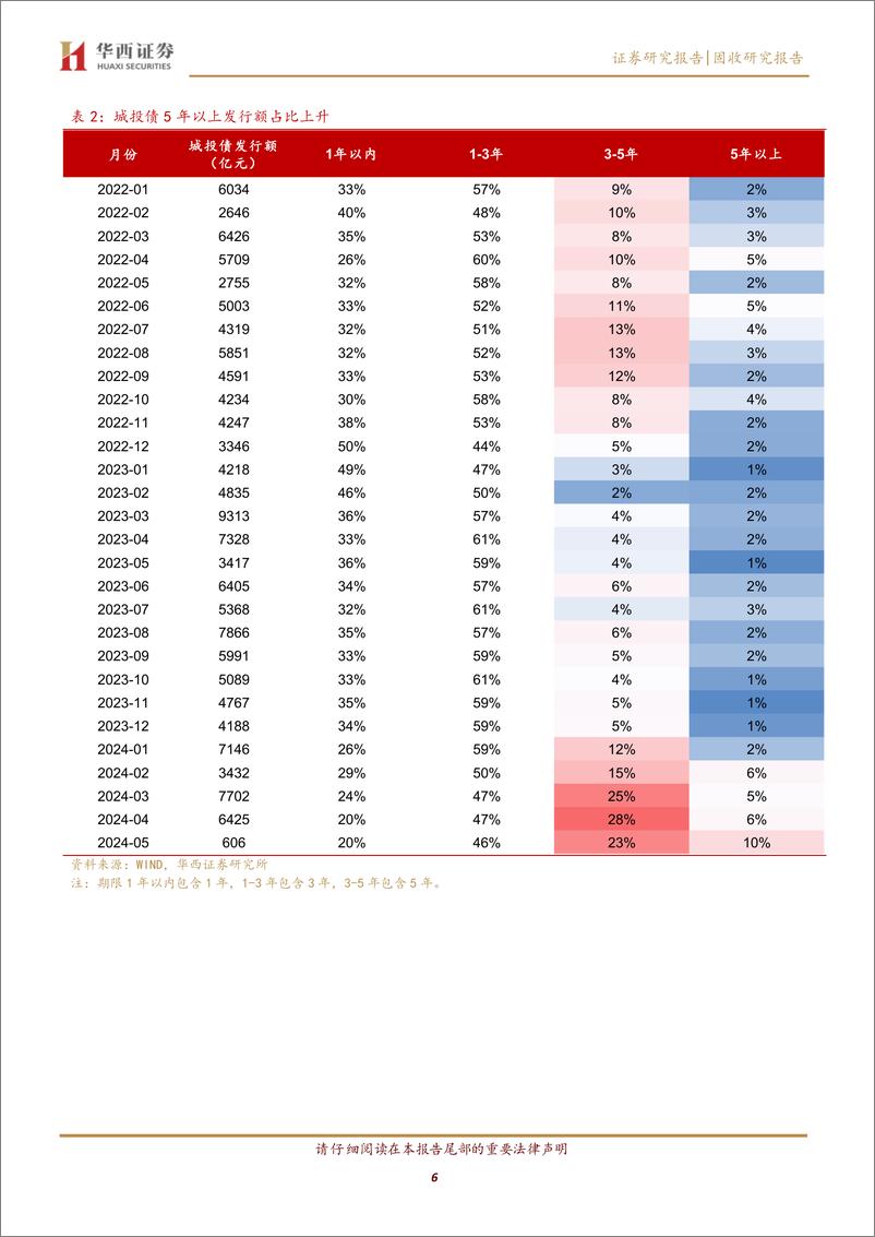 《信用债“刚需”收益率2.6%25-240513-华西证券-32页》 - 第6页预览图