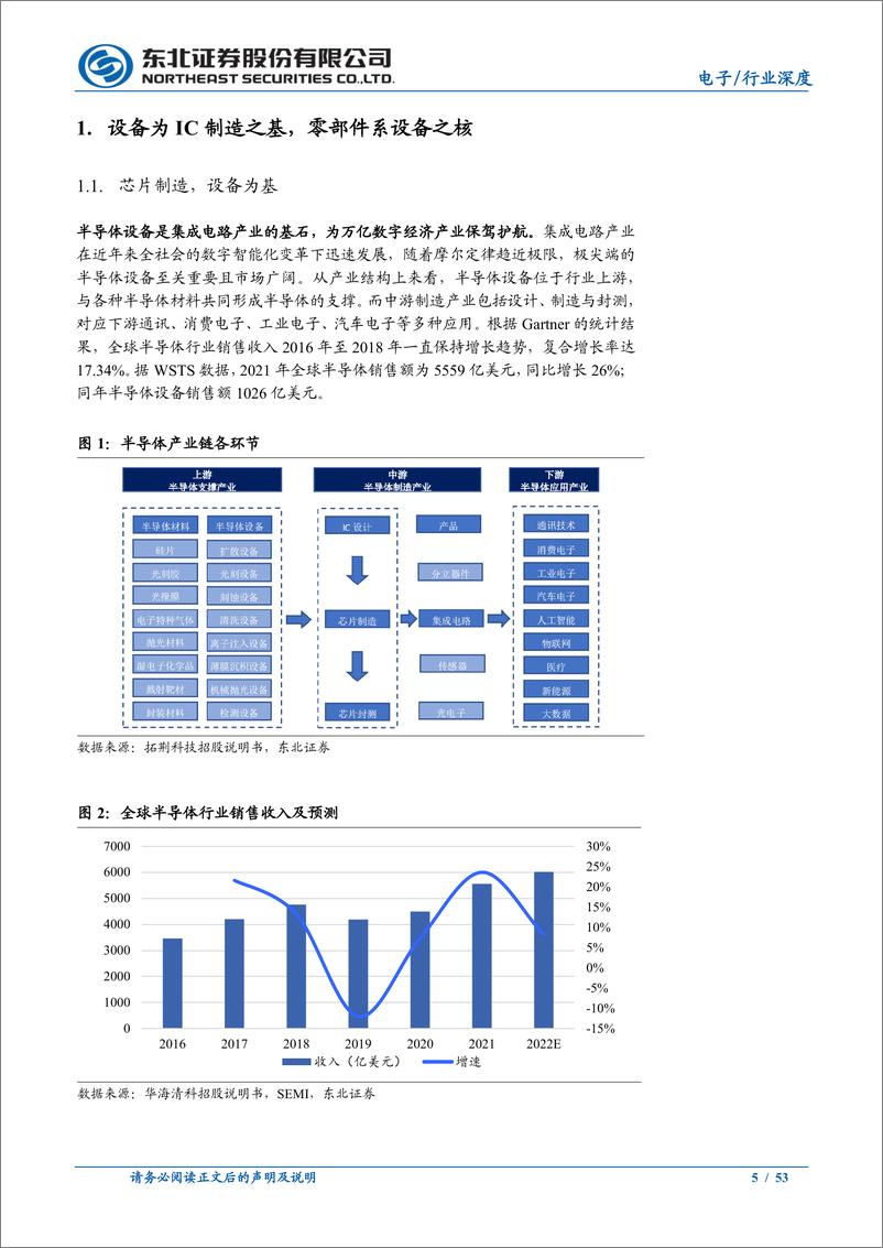 《电子行业半导体设备+零部件行业深度：半导体设备、零部件亟突破，决胜国产替代“上甘岭”-20220919-东北证券-53页》 - 第6页预览图