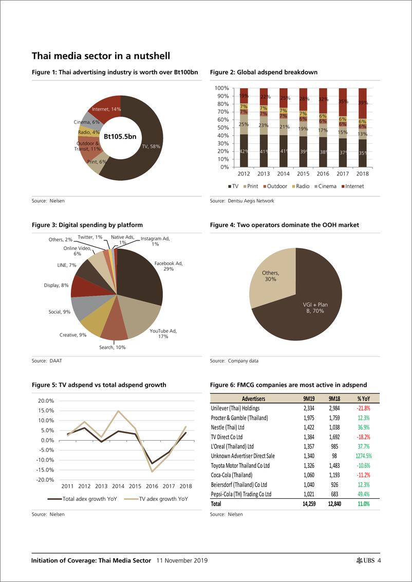 《瑞银-亚太地区-媒体行业-泰国媒体业：数字广告支出正在上升，我们正接近拐点吗？-2019.11.11-33页》 - 第5页预览图