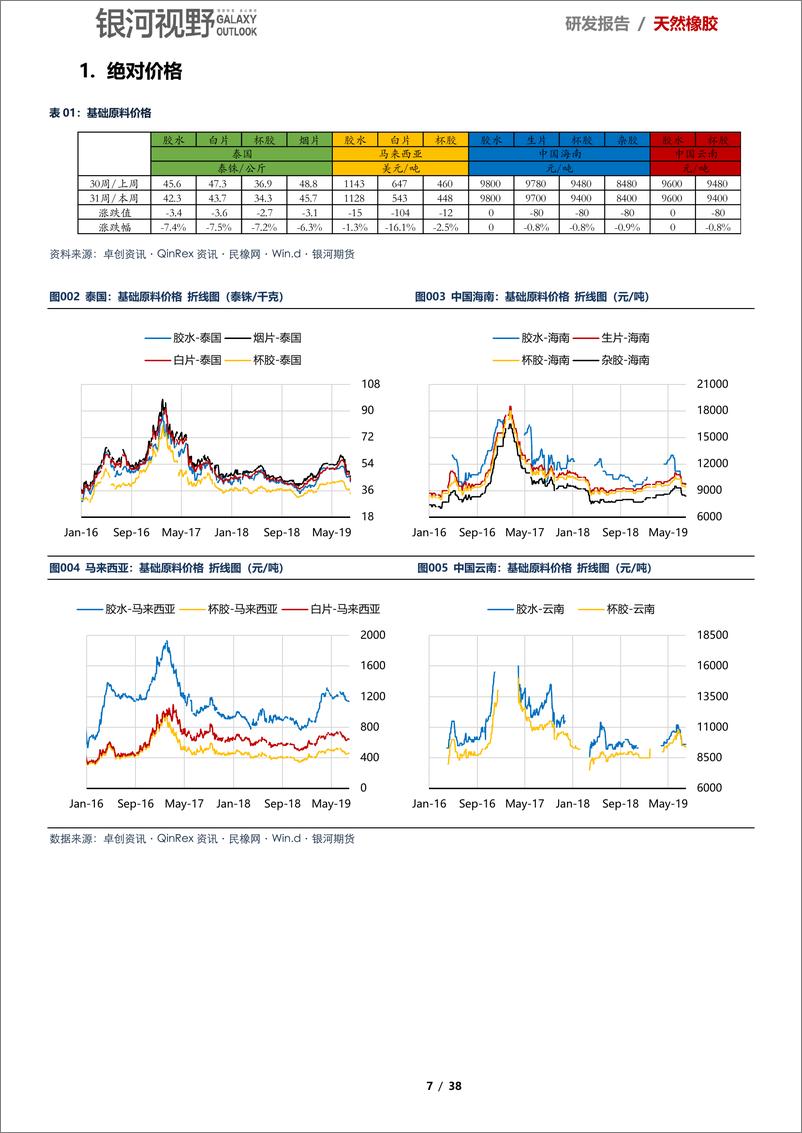 《挖掘天然橡胶的基本面数据：外盘升水得到修复，贸易纠纷削弱消费-20190805-银河期货-38页》 - 第8页预览图