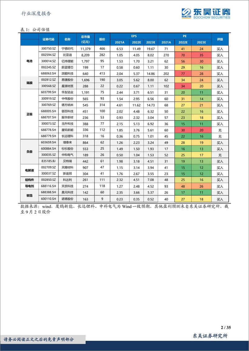 《电力设备行业深度报告：电动车中报总结，上游业绩亮眼，电池Q2反转，中游材料分化-20220904-东吴证券-35页》 - 第3页预览图