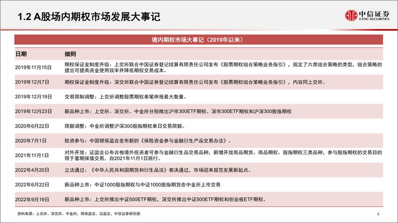 《量化策略专题研究：金融期权运行特征分析与展望-20221101-中信证券-21页》 - 第5页预览图