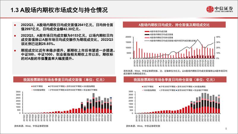 《量化策略专题研究：金融期权运行特征分析与展望-20221101-中信证券-21页》 - 第6页预览图