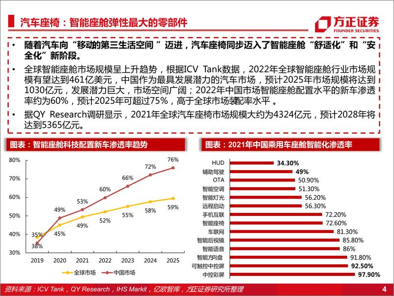 《电子行业：智能座舱增量系列报告，汽车座椅-20220722-方正证券-29页》 - 第5页预览图