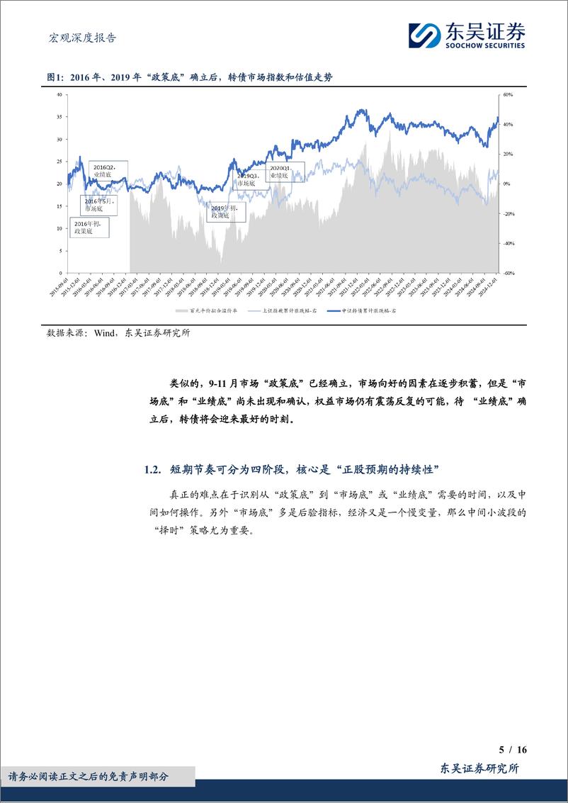 《2025年度展望(十二)：可转债，论转债周期性魅力和新变化演绎-241225-东吴证券-16页》 - 第5页预览图