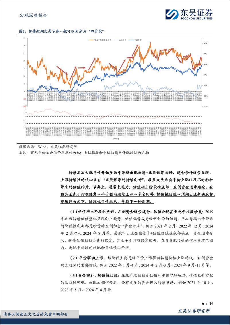 《2025年度展望(十二)：可转债，论转债周期性魅力和新变化演绎-241225-东吴证券-16页》 - 第6页预览图