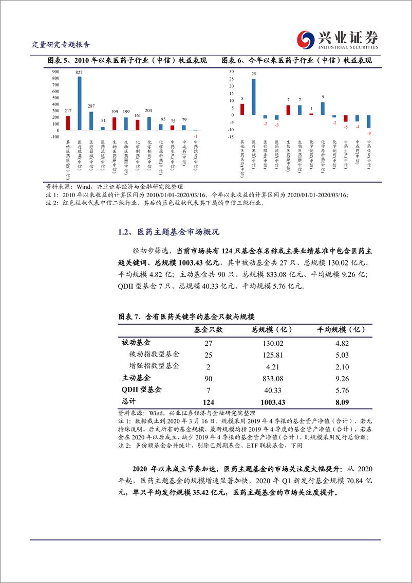 《主题基金研究系列之四：医药主题基金-20200409-兴业证券-27页》 - 第7页预览图