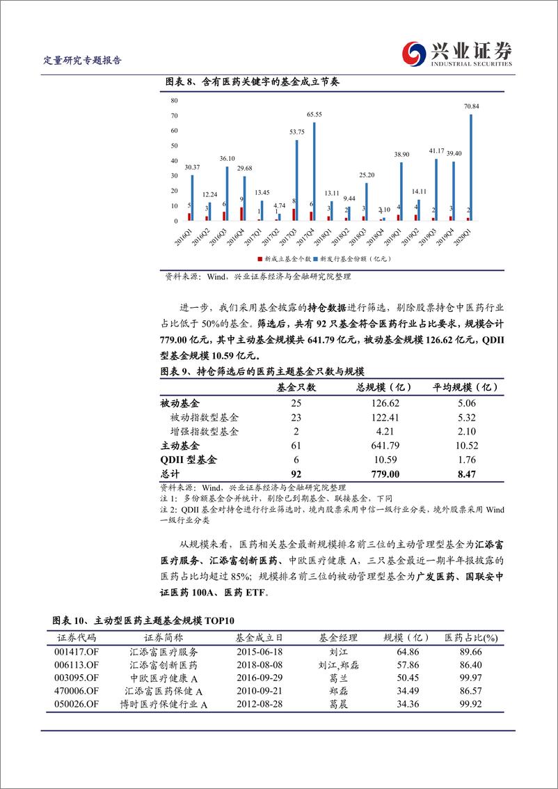 《主题基金研究系列之四：医药主题基金-20200409-兴业证券-27页》 - 第8页预览图