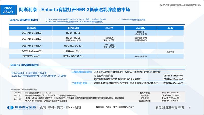 《医药行业专题：乳腺癌新药进展更新，ASCO重点数据解读-20220614-国泰君安-21页》 - 第7页预览图