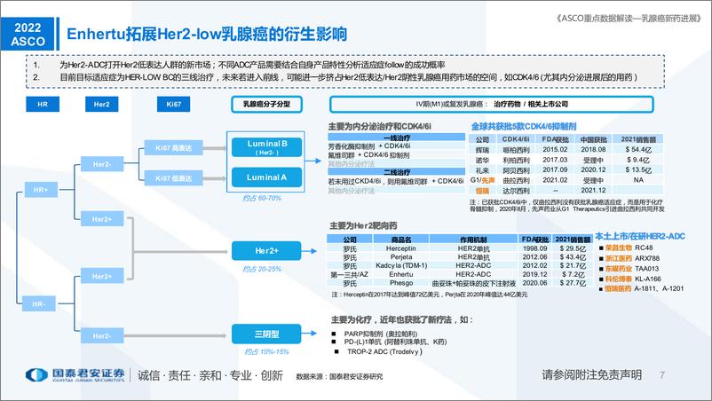 《医药行业专题：乳腺癌新药进展更新，ASCO重点数据解读-20220614-国泰君安-21页》 - 第8页预览图