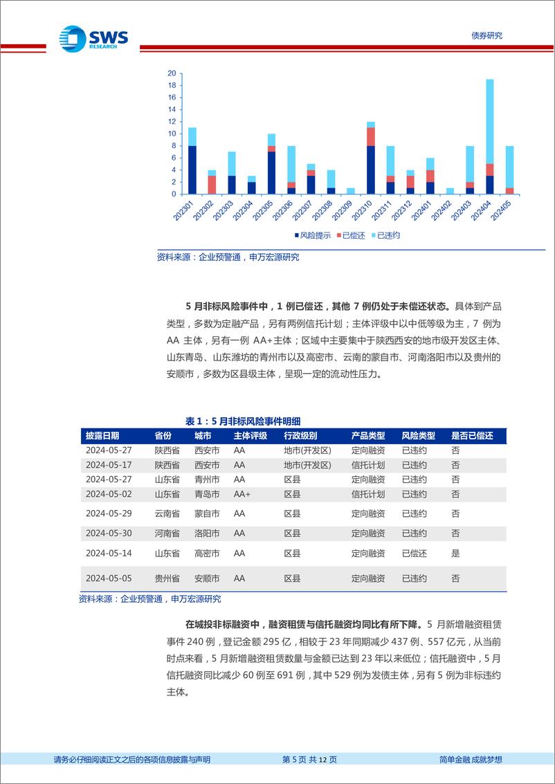 《信用与产品月报：5月城投非标风险事件有所减少-240602-申万宏源-12页》 - 第5页预览图