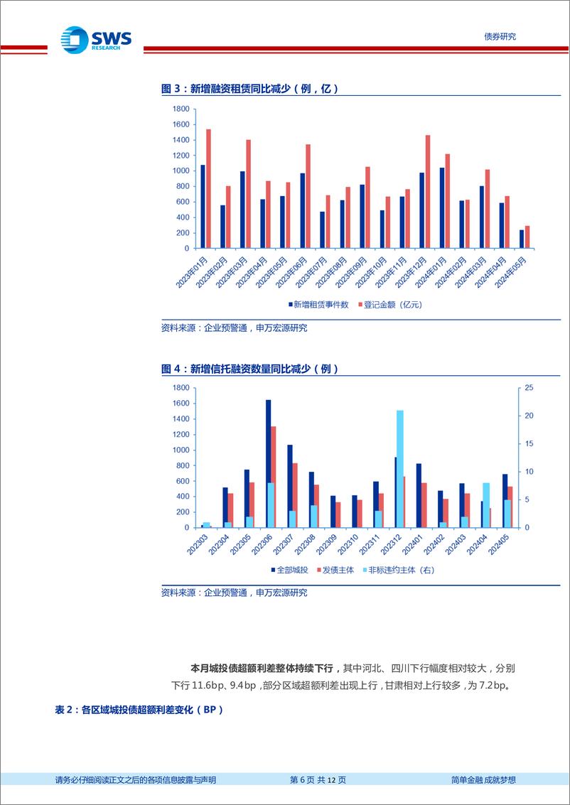 《信用与产品月报：5月城投非标风险事件有所减少-240602-申万宏源-12页》 - 第6页预览图